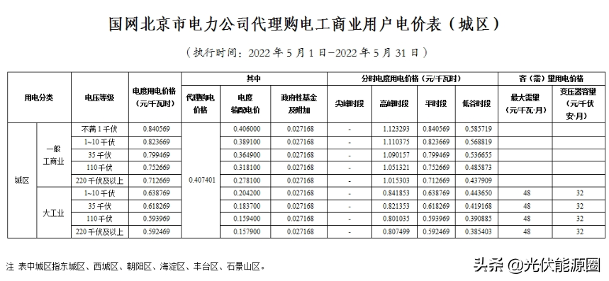 最新 | 2022年5月全国各地电网企业代理购电价格出炉（附电价表）