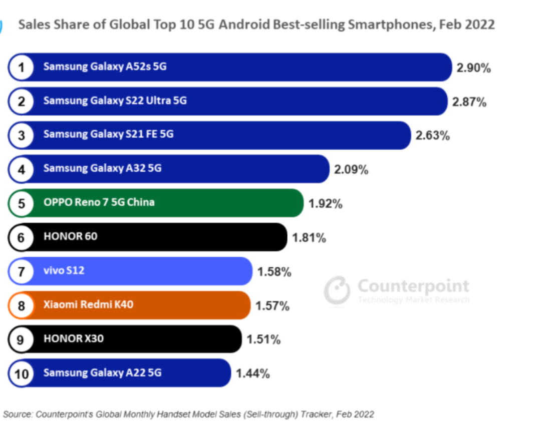 全球前十畅销 5G Android 智能手机公布