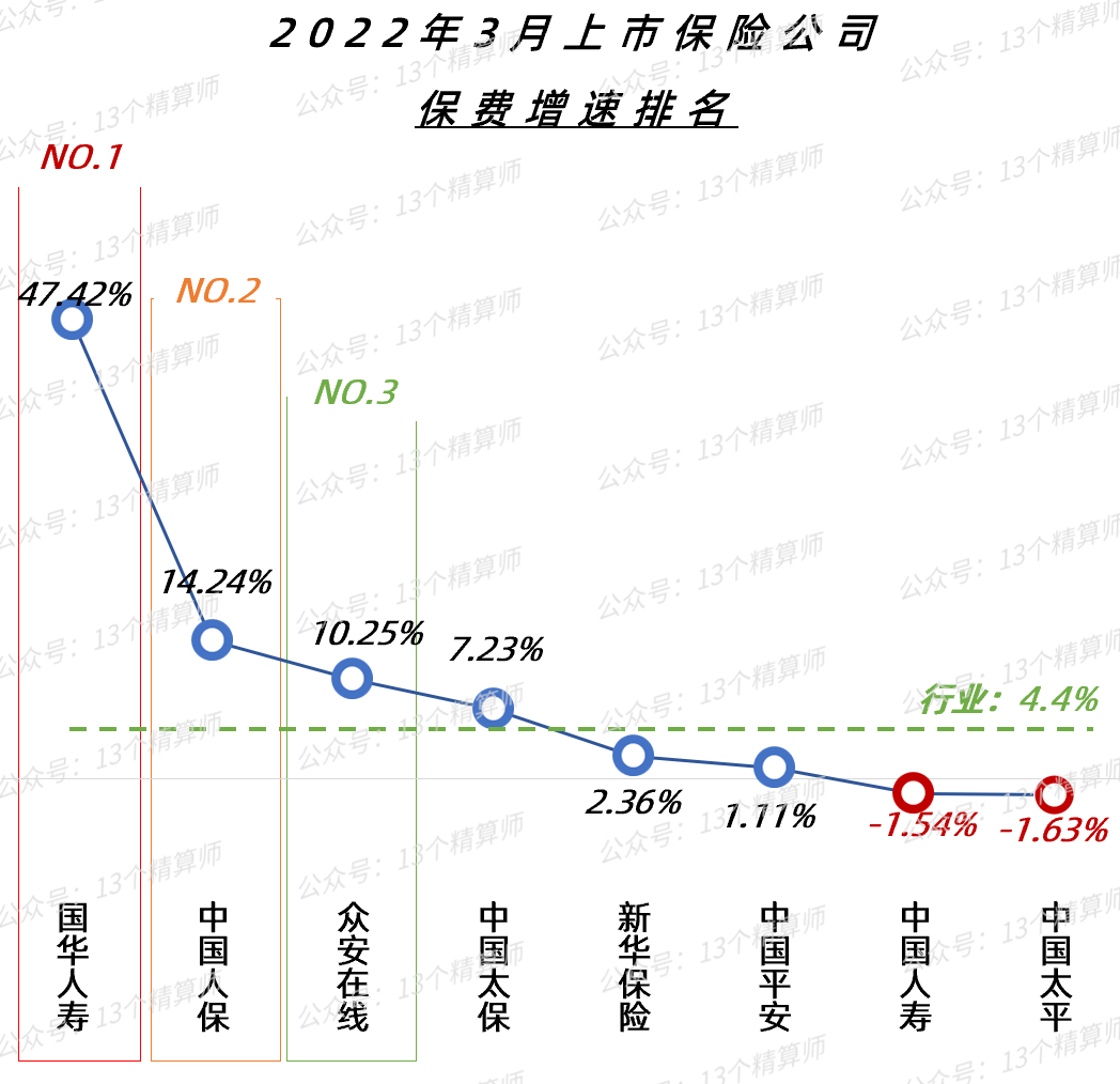 2022一季度上市险企保费排名榜：国寿第一、平安第二、人保第三