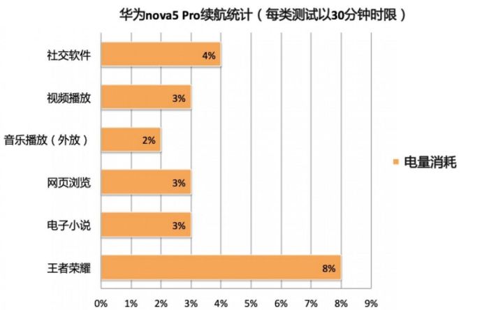 发布近半年，华为nova 5 Pro的这些优缺点你都了吗？