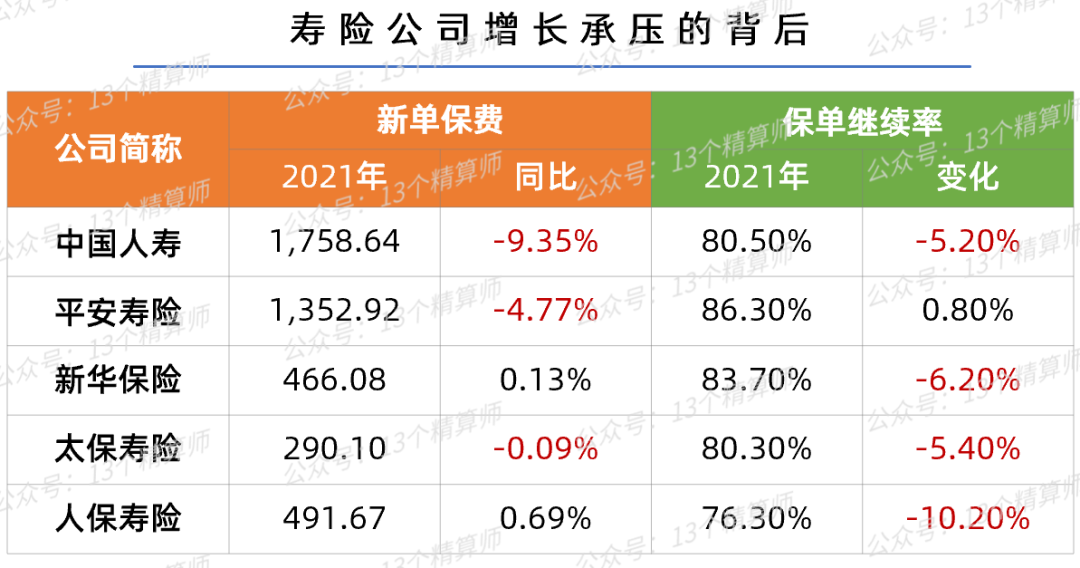 2022一季度上市险企保费排名榜：国寿第一、平安第二、人保第三