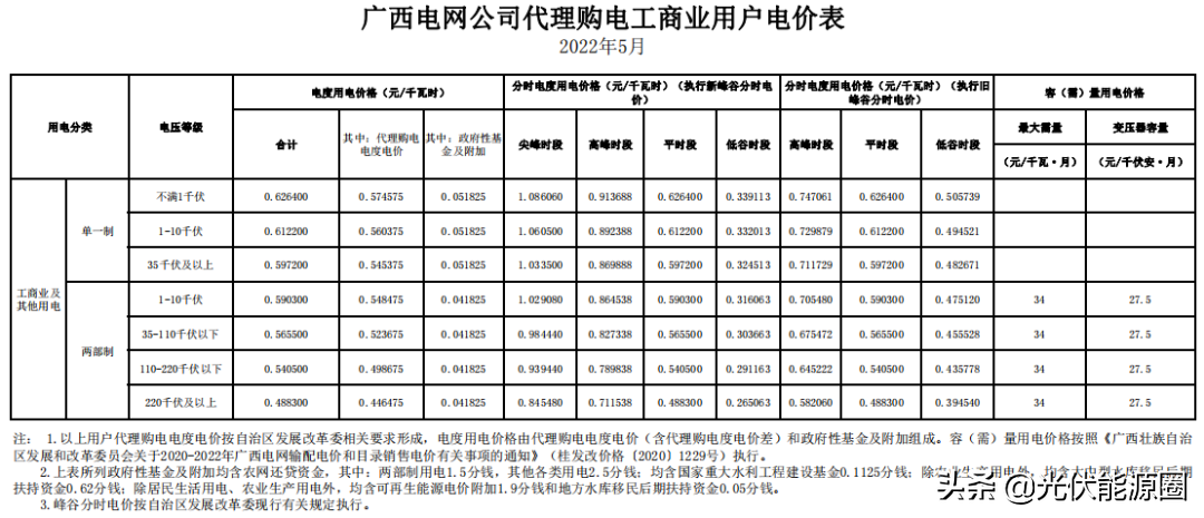 最新 | 2022年5月全国各地电网企业代理购电价格出炉（附电价表）