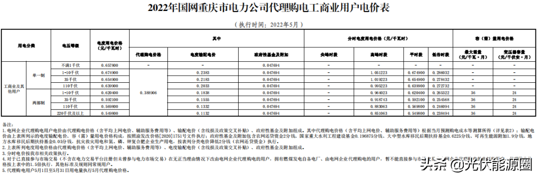 最新 | 2022年5月全国各地电网企业代理购电价格出炉（附电价表）