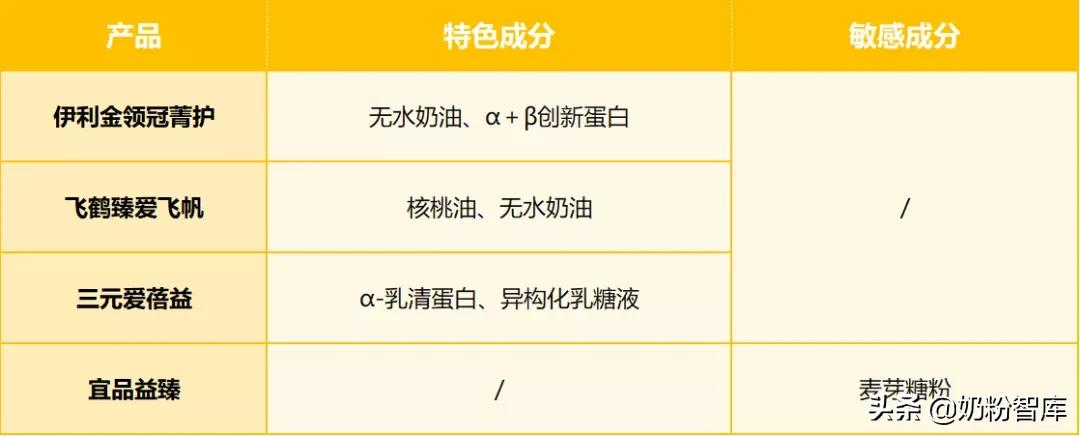 9款知名国产奶粉深度评测，伊利金领冠、飞鹤、君乐宝...怎么选？