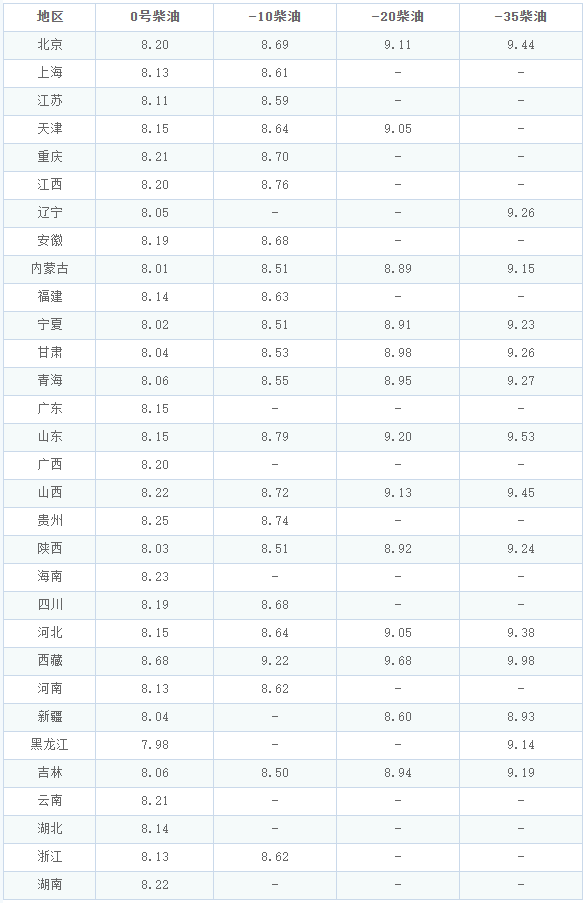 油价调整消息：今天4月30日，全国加油站调整后92、95汽油新售价