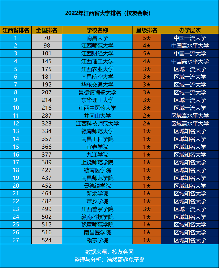 2022年江西省大学排名最新出炉：南昌大学继续领跑！全国排70名