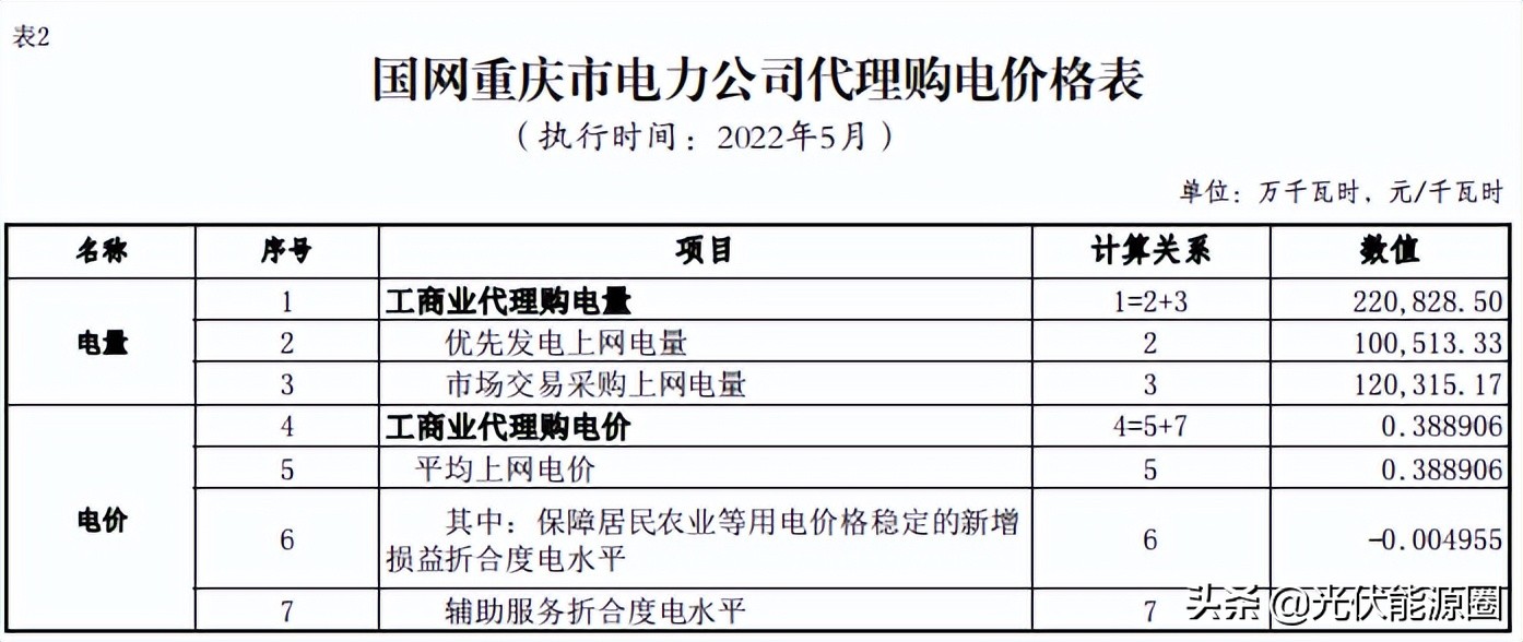 最新 | 2022年5月全国各地电网企业代理购电价格出炉（附电价表）