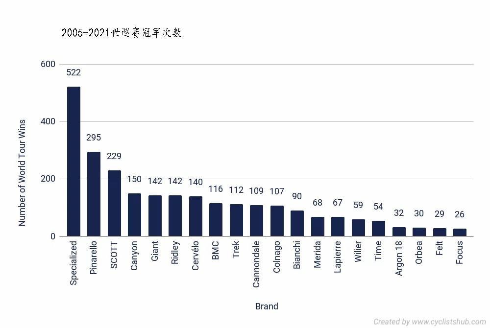 10个最佳自行车品牌（基于世巡赛的排名）