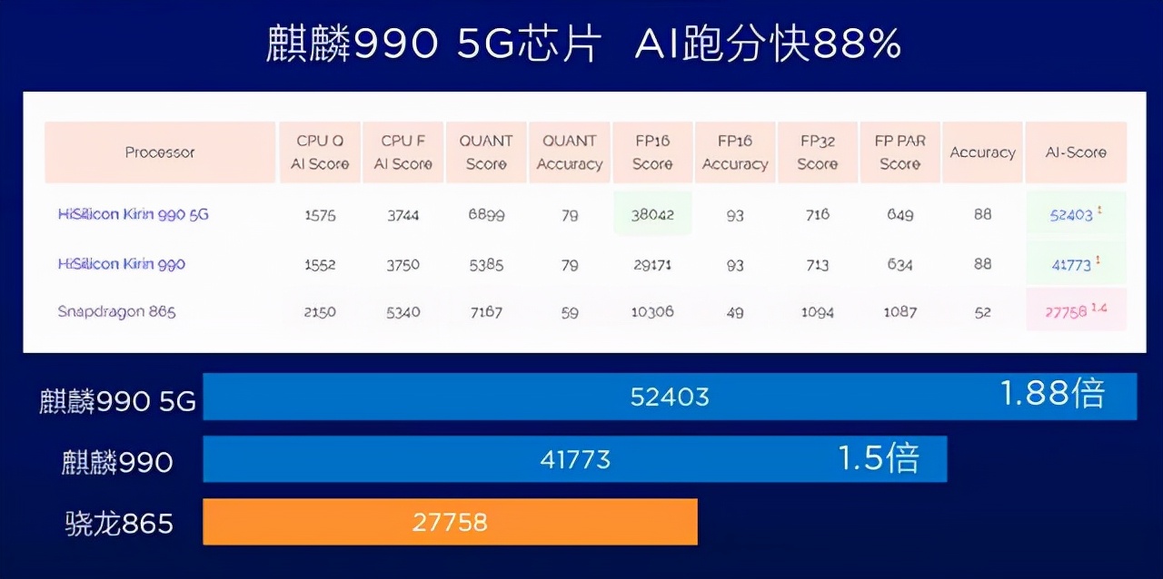 一代神U麒麟990 5G和骁龙870的性能差距有多大？
