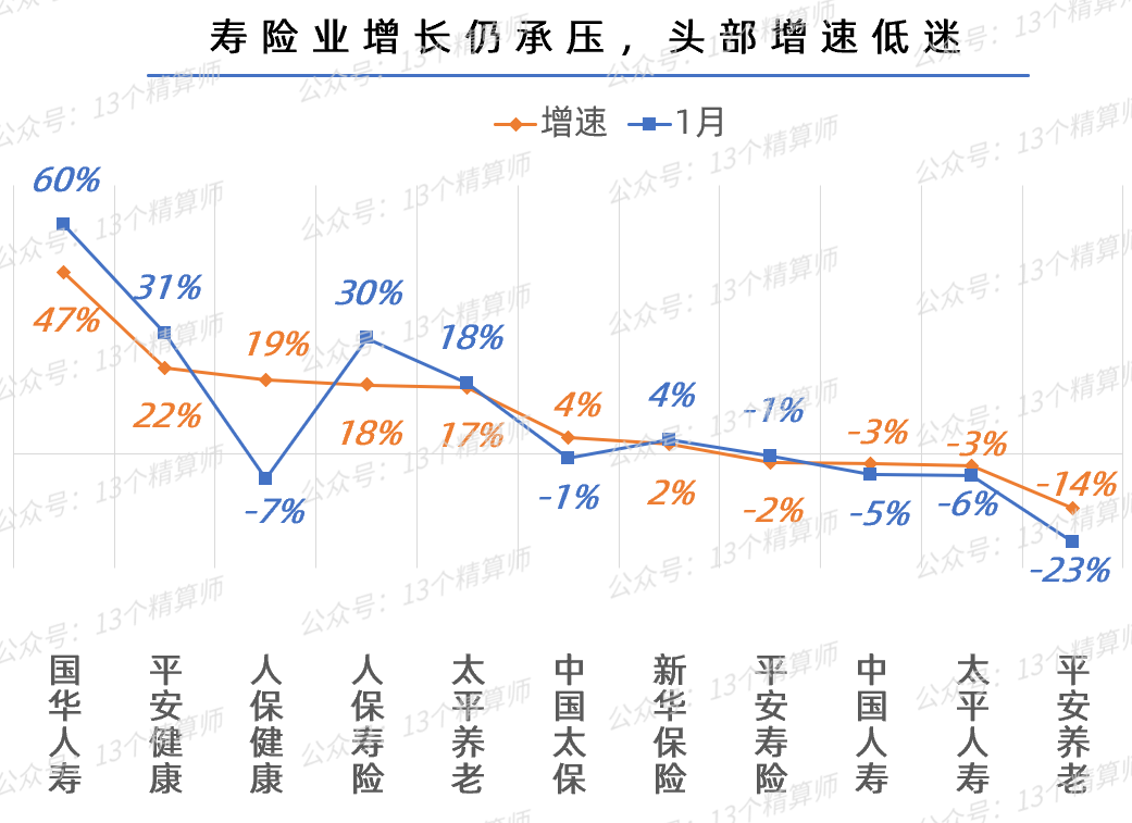 2022一季度上市险企保费排名榜：国寿第一、平安第二、人保第三