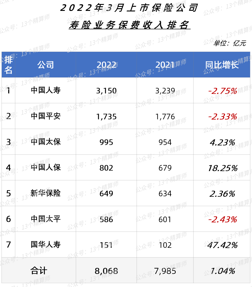 2022一季度上市险企保费排名榜：国寿第一、平安第二、人保第三