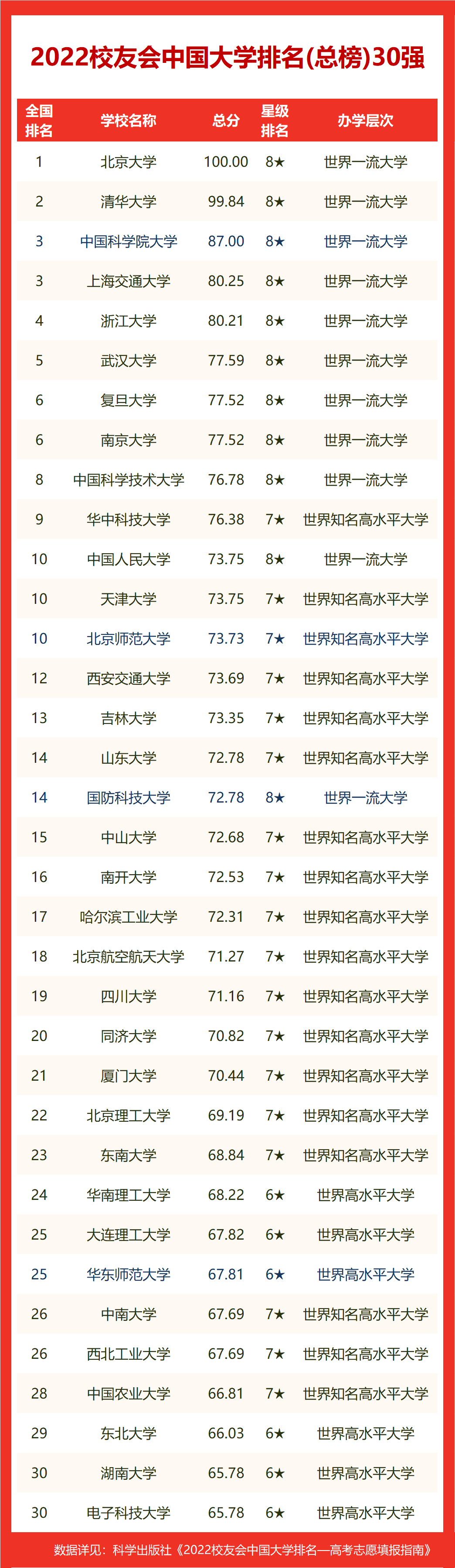 2022校友会江西省大学排名，南昌大学第一，江西师范大学第二