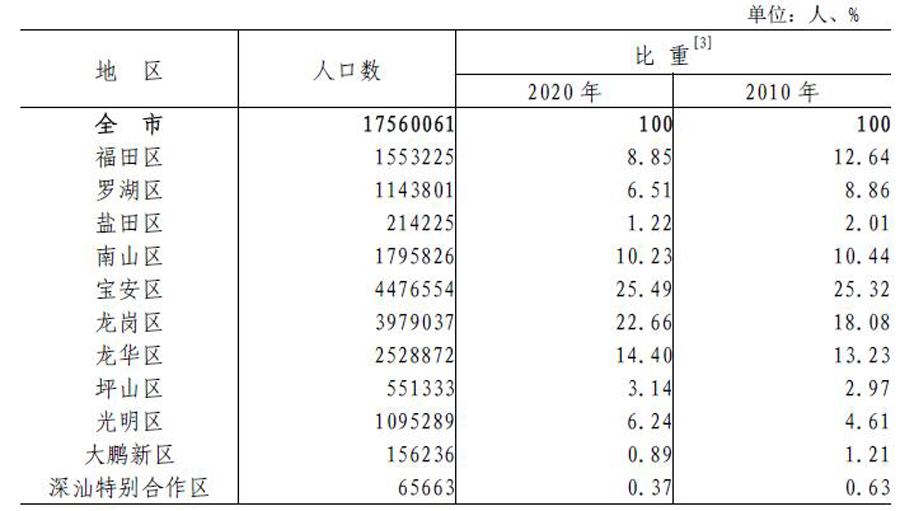 深圳幅员面积1997平方公里，假设建成区填满了怎么办？