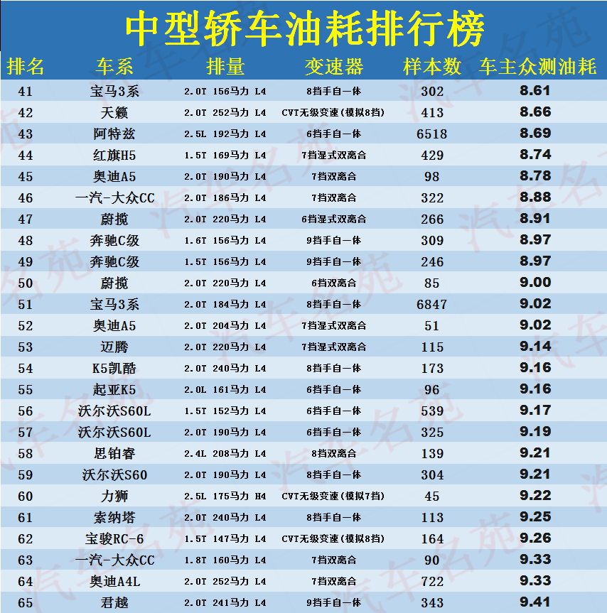 最新中型轿车油耗排名更新：前八都是混动，迈腾、雅阁进前二十！