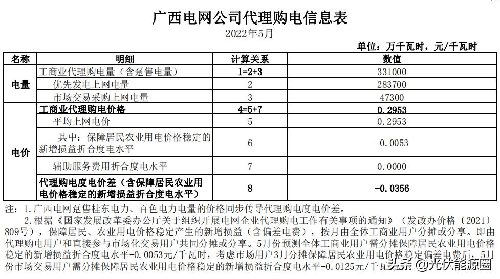 最新 | 2022年5月全国各地电网企业代理购电价格出炉（附电价表）