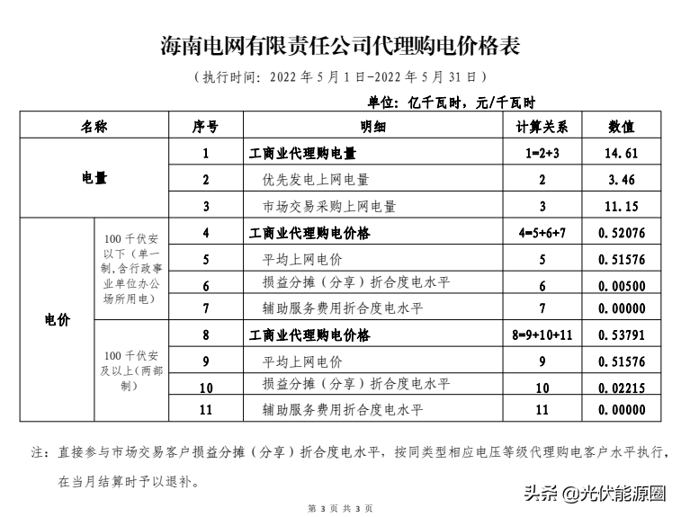 最新 | 2022年5月全国各地电网企业代理购电价格出炉（附电价表）