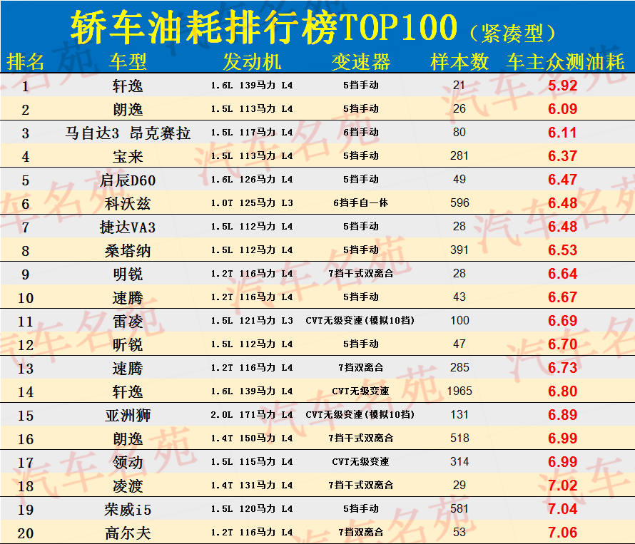 轿车油耗排行榜TOP100公布，轩逸、宝来前五，思域、帝豪低于7.5L