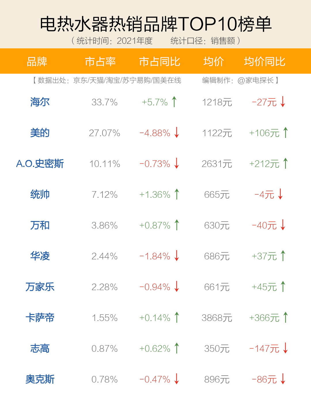 电热水器哪家强？十大品牌爆款机型全部透秘！谁是热水器之王？