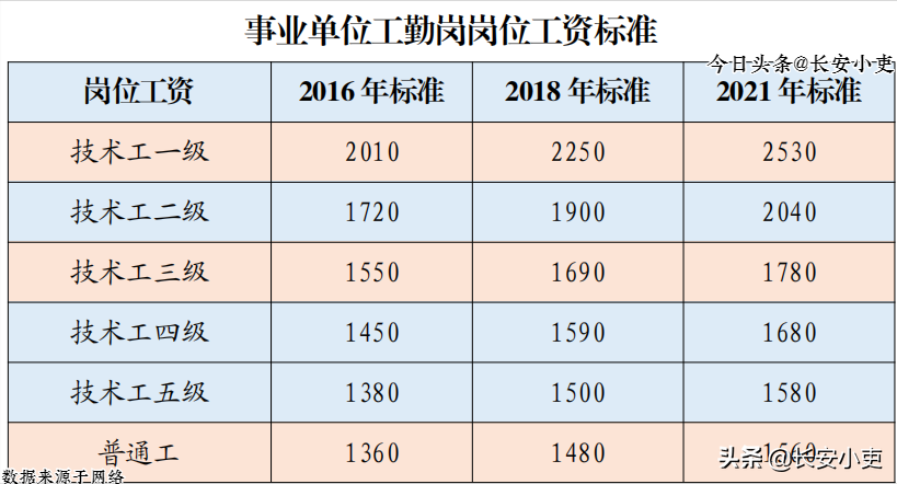 事业单位工勤岗人员2021年工资（岗位+薪级）普调介绍