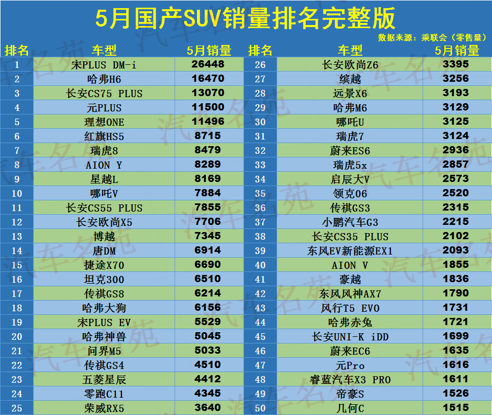 5月国产SUV销量排名：仅5款破万，哈弗H6瑞虎8前十，博越不足8千