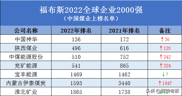 中国12家钢企上榜福布斯2022全球企业2000强