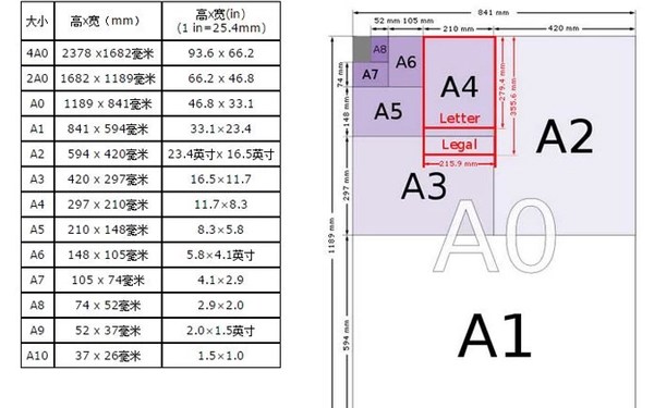 A4纸尺寸像素及A4纸分辨率是多少？