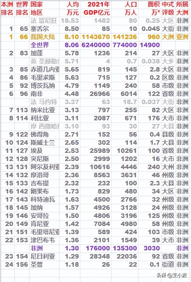 2021年非洲各国GDP及人均GDP排名