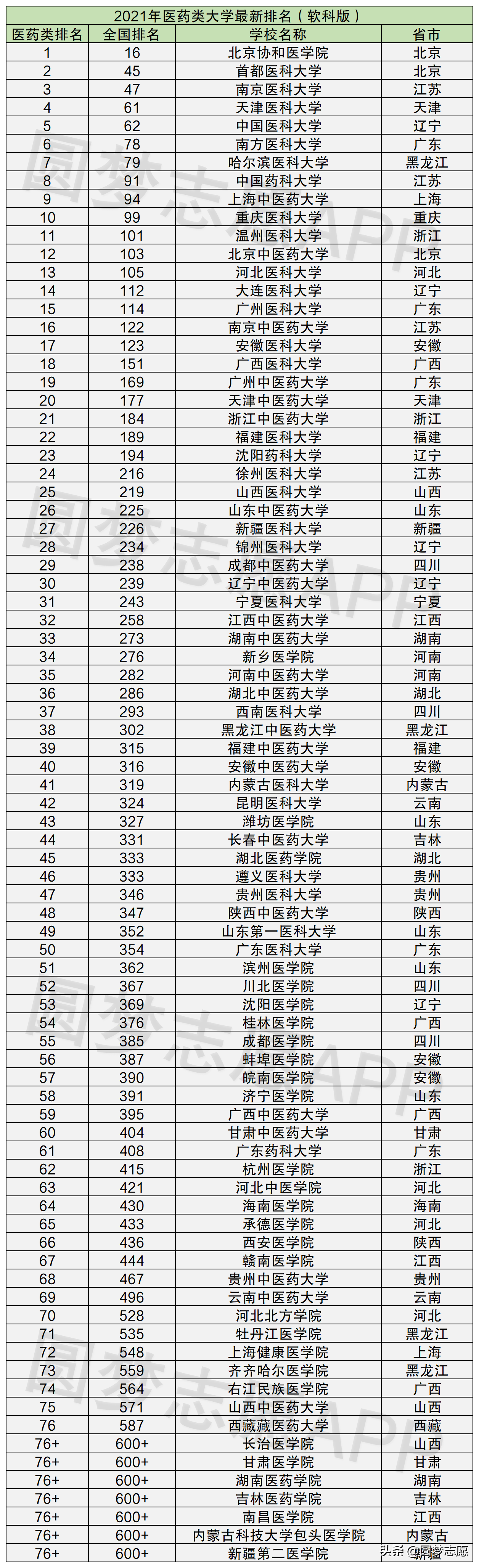 全国141所医科大学真实排名：含一本、二本录取分数线