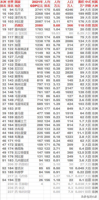 2021年非洲各国GDP及人均GDP排名