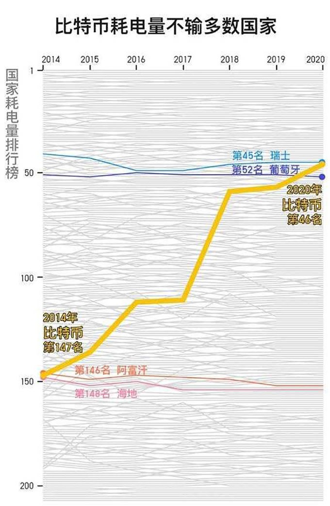 科普：比特币是什么，“挖矿”是如何进行的？为何耗电量越来越大