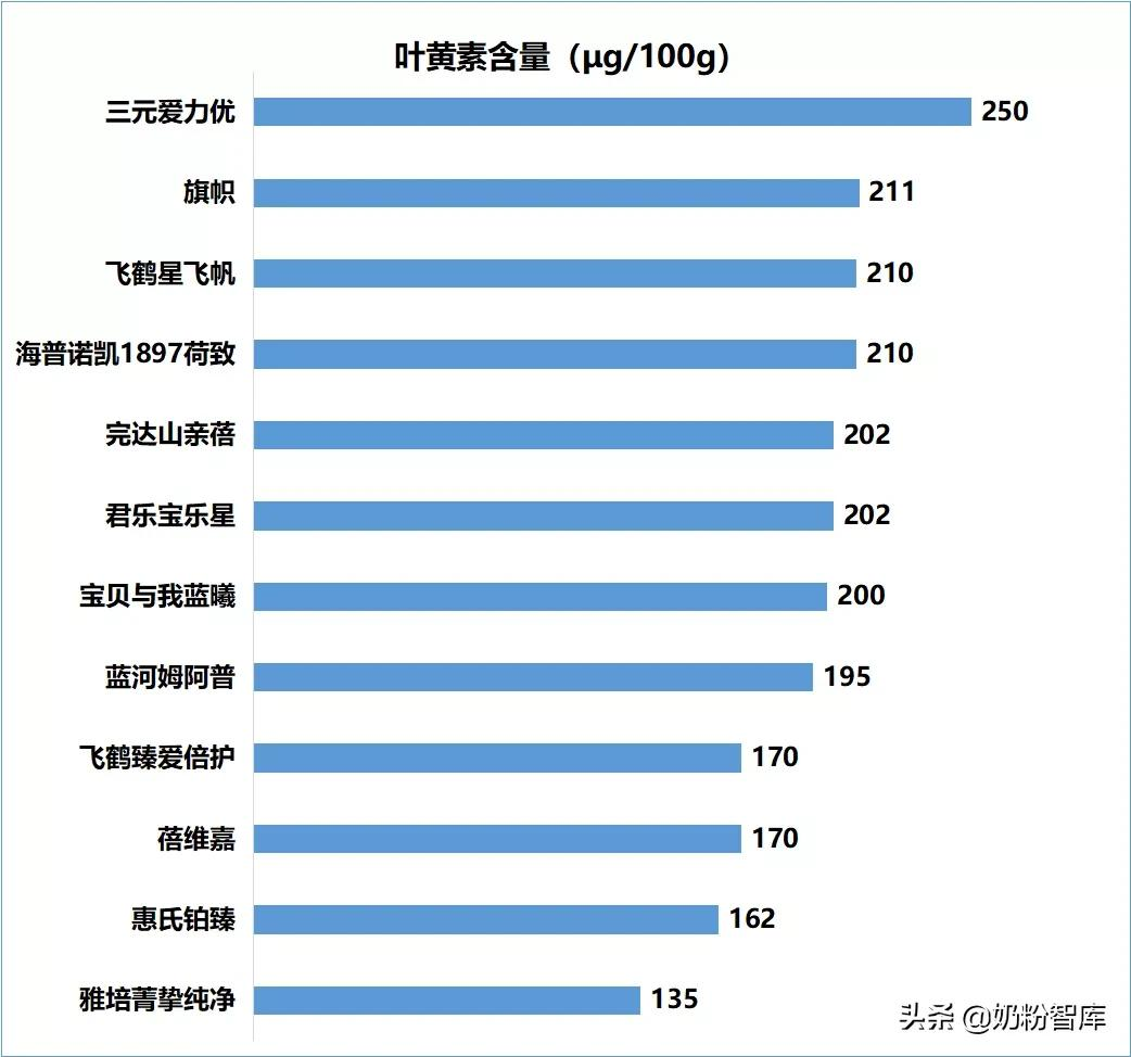 重磅 | 20款知名奶粉深度评测，究竟哪款更好？