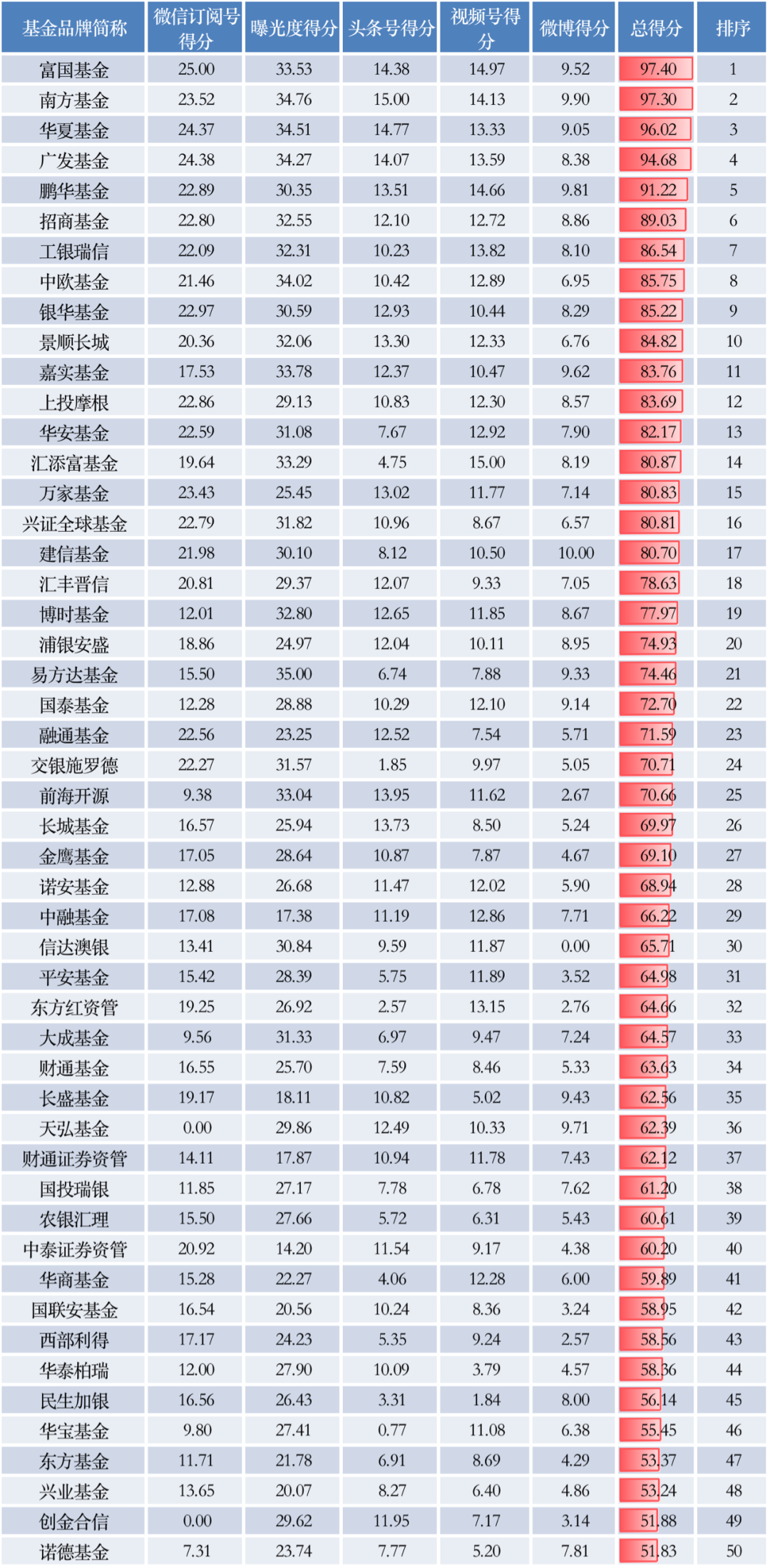 公募基金品牌知名度TOP50榜单(2022年1月份)