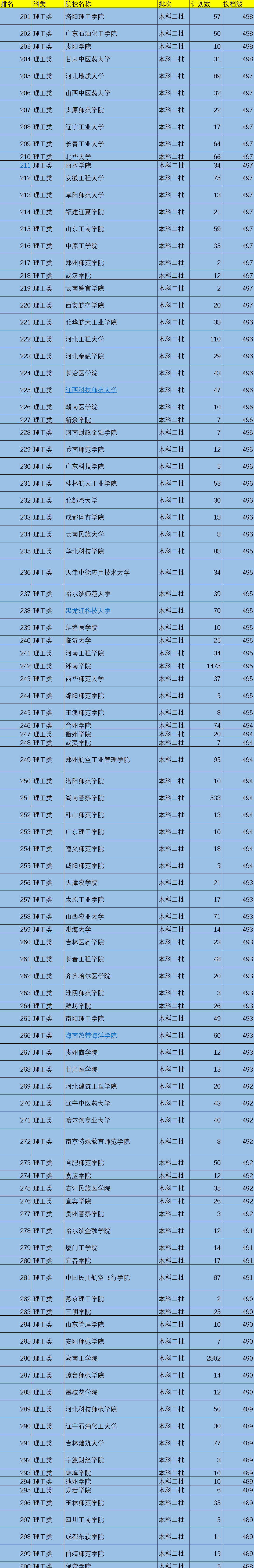 2021年中国519所二本院校排名，按照投档分数线排序，值得收藏