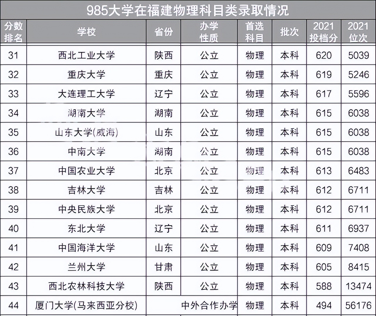 39所原985大学在福建省分数线排名：历史组排名武大居第9位