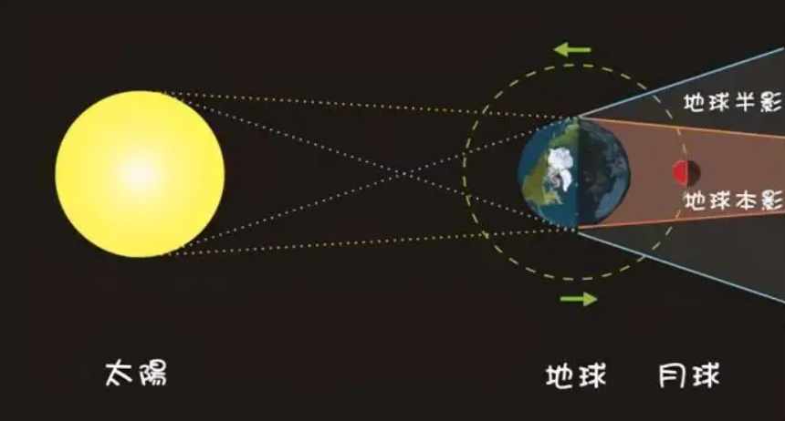 2022年5月血月将出现！错过了要等6个月，血月出现意味着什么？