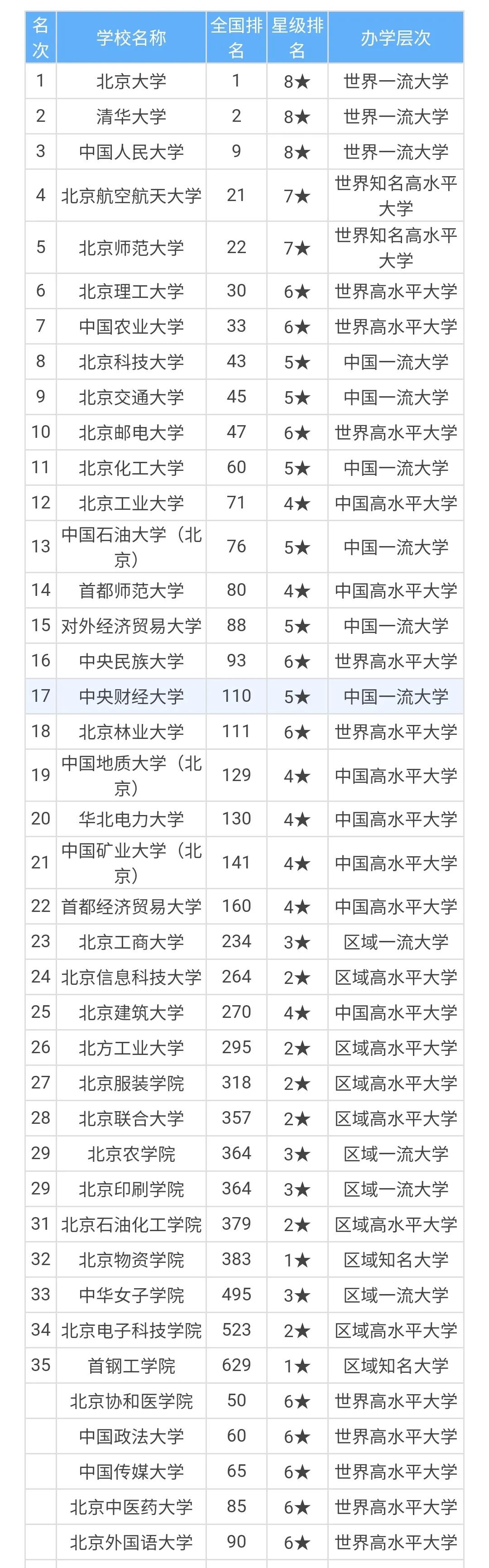 2021北京市大学排名
