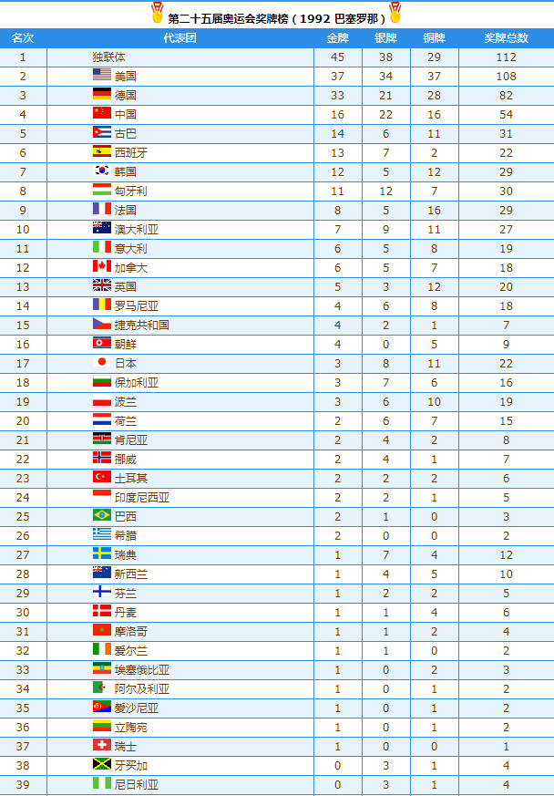 回顾92年以来历届奥运会奖牌榜，几家欢喜几家愁