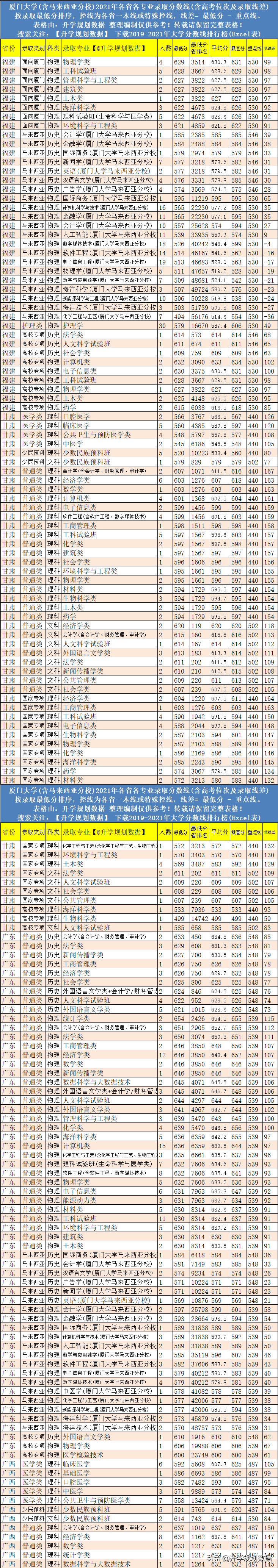 2021年厦门大学各专业分数线排名、位次