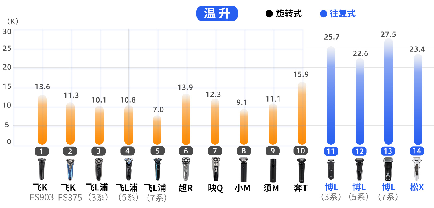 1099元的剃须刀，真的比49.9元的更好用？实测14款，答案来了