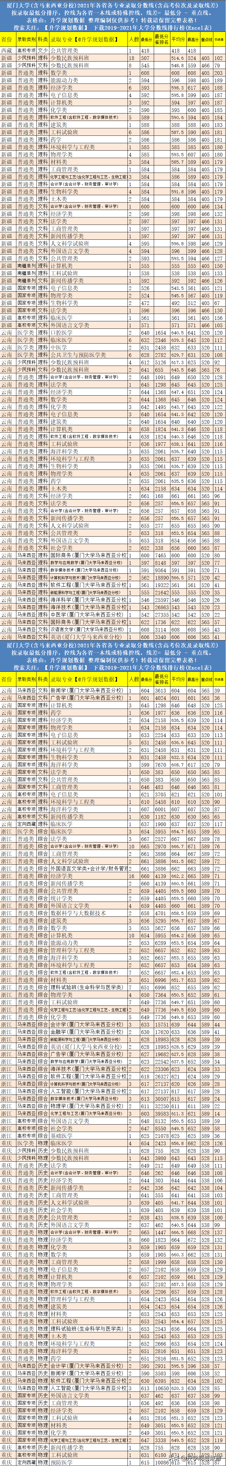 2021年厦门大学各专业分数线排名、位次