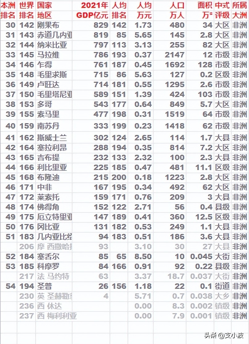 2021年非洲各国GDP排名