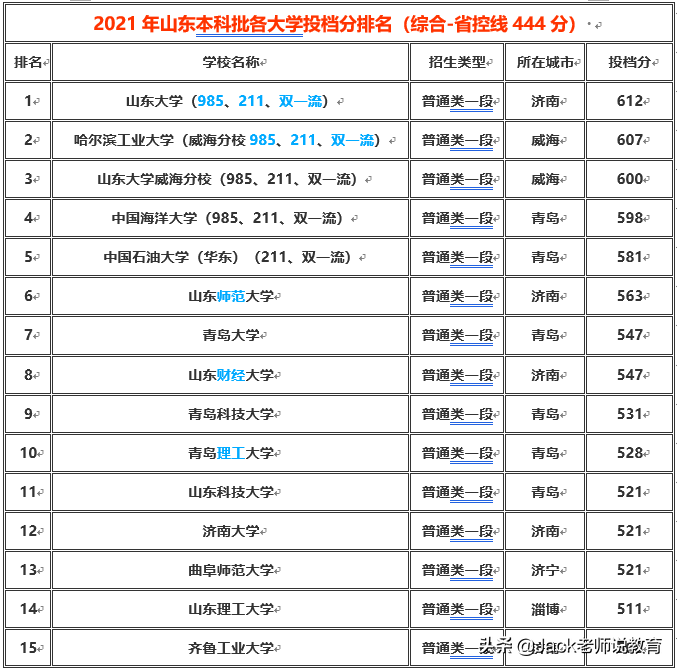 2022年最新山东省本科大学排名及2021年各大学录取分数线