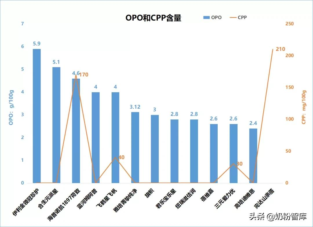 重磅 | 20款知名奶粉深度评测，究竟哪款更好？