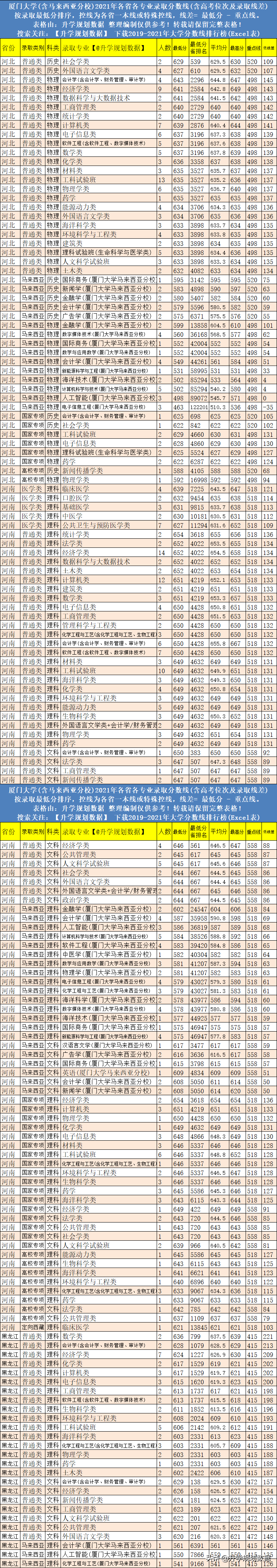 2021年厦门大学各专业分数线排名、位次