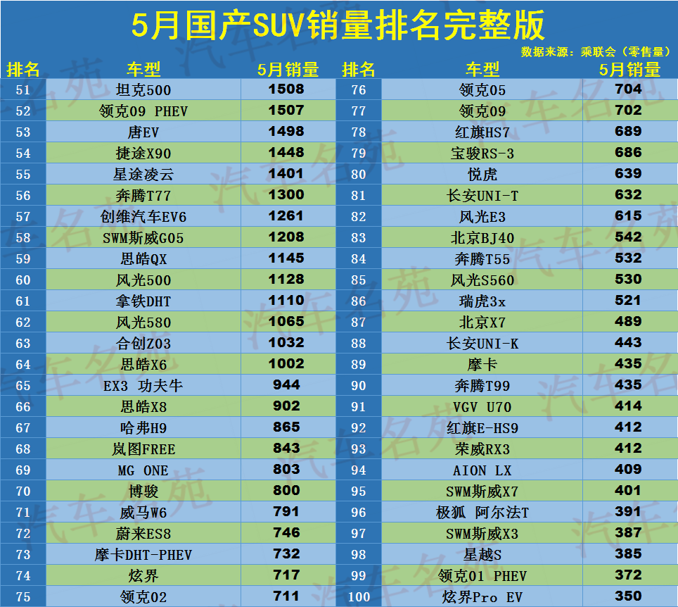 5月国产SUV销量排名：仅5款破万，哈弗H6瑞虎8前十，博越不足8千