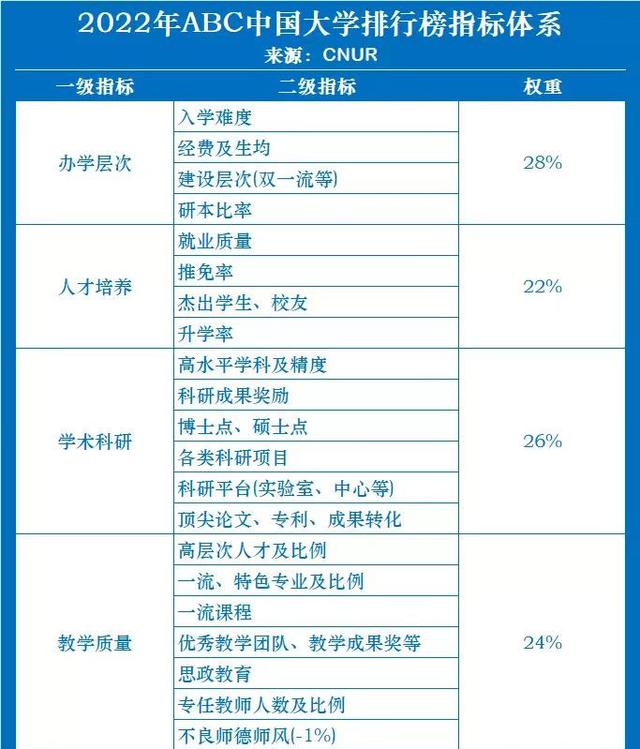 2022年中国大学排名公布，清华重夺第一宝座，浙大却退至第6名