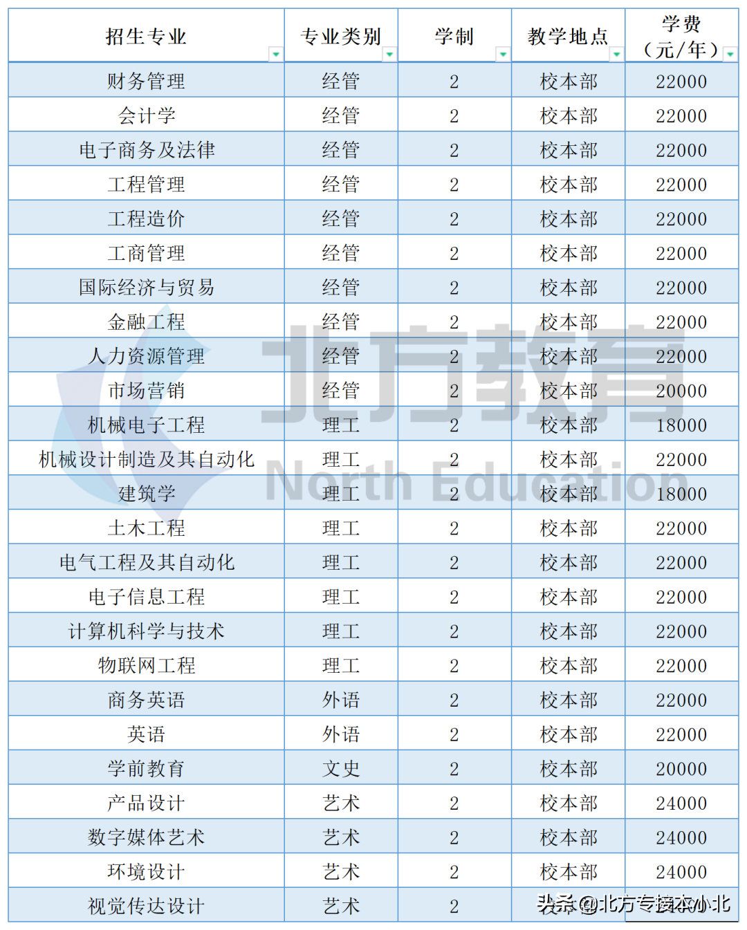 盘点河北专接本最贵的学校，你知道几个？