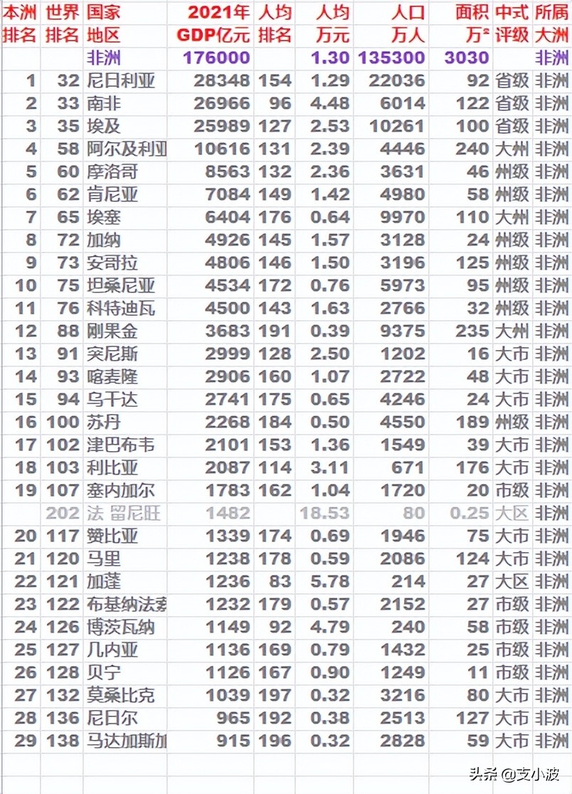 2021年非洲各国GDP排名