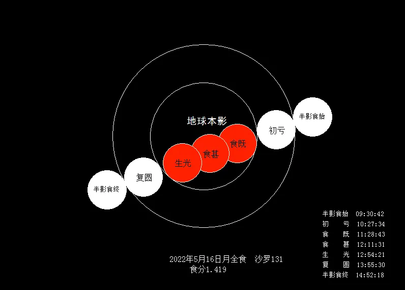 2022年5月血月将出现！错过了要等6个月，血月出现意味着什么？