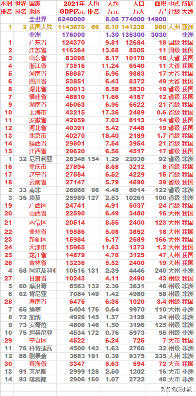 2021年非洲各国GDP排名